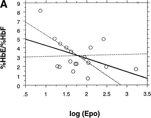 Fig. 2. The relationship between HbE/HbF ratio and Epo and sTfR in regularly transfused HbE/β thalassemics. In both cases, the ratio decreases with increasing sTfR and Epo levels, suggesting that the degree of reduction of HbF synthesis is proportional to the degree of erythroid suppression. The dotted lines follow 95% CI for the slope. The vertical line in (B) denotes in mean log sTfR in HbE trait (0.18). (A) %HbE/HbF = 5.6 − (1.41 × log Epo), R = −.44,P = .065. (B) %HbE/%HbF = 6.4 − (3.43 × log sTfR),R = −.53, P = .022.