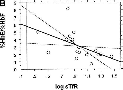 Fig. 2. The relationship between HbE/HbF ratio and Epo and sTfR in regularly transfused HbE/β thalassemics. In both cases, the ratio decreases with increasing sTfR and Epo levels, suggesting that the degree of reduction of HbF synthesis is proportional to the degree of erythroid suppression. The dotted lines follow 95% CI for the slope. The vertical line in (B) denotes in mean log sTfR in HbE trait (0.18). (A) %HbE/HbF = 5.6 − (1.41 × log Epo), R = −.44,P = .065. (B) %HbE/%HbF = 6.4 − (3.43 × log sTfR),R = −.53, P = .022.