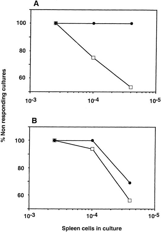 Fig. 4. Anti-donor CTL-p in allogeneic chimera (C57BL/6 → C3J/HeJ) generated by transplantation of C57BL/6 Sca-1+Lin− cells. Limiting dilution analysis of CTL-P was performed against donor (A) or third-party (B) splenocytes. (•) Irradiated mice transplanted with Sca-1+Lin− cells. (□) Irradiated mice not receiving a transplant.