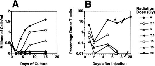 Fig. 1. The proliferative capacity of mouse T cells was inhibited by radiation doses of 5 Gy or greater. (A) Murine splenocytes were irradiated with a single dose between 0 and 20 Gy and then cultured in the presence of immobilized anti-CD3 monoclonal antibody in RPMI media containing 50 U/mL IL-2 and 10% vol/vol FBS. The numbers of viable T cells were counted after 2 to 15 days of culture. (B) Groups of 2 to 5 SCID mice (H2d) received intravenous injections of 15 × 106 splenocytes prepared from a CD45.1+C57.BL6 (H2b) donor and irradiated at the doses shown. One, 2, 5, and 7 days after injection, 200 μL peripheral blood were analyzed for the presence of donor-derived T cells by FACS using antibodies to CD45.1, CD3, and propidium iodide 1 μg/mL to exclude nonviable cells. The mean (n = 2 to 4) percentage of donor-derived CD3+, CD45.1+ cells among the nucleated blood cells at each time point is shown. *, Some of the mice that received nonirradiated allogeneic splenocytes were killed because of the development of GVHD at day 5 or day 7 postsplenocyte infusion.