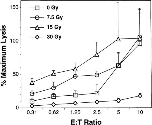 Fig. 2. Specific cytotoxicity of H2k effectors against H2b targets. CD8+ cells were selected from B10.BR splenocytes and lymph nodes by immunomagnetic beads. Cells were cultured in the presence of IL-2, IL-7, IL-12, and C1498 leukemia cells irradiated to 60 Gy (Boyer49). After 14 days of culture, the effector cells were irradiated between 0 and 30 Gy with a137Cs source. The irradiated and nonirradiated effector cells were incubated with nonirradiated C1498 target cells and specific cytotoxicity of the cells was measured with the CytoTox 96 Assay following the manufacturer’s protocol. The mean (±SD) of specific cytotoxicity for quadruplicate samples is shown for E:T ratios of 0.3:1 to 10:1.