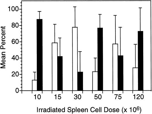 Fig. 7. Recipients of allogeneic BM and irradiated allogeneic splenocytes had mixed donor and host type hematopoiesis. The mean percentage of peripheral blood leukocytes expressing H2b(donor type; ▪) or H2k (host type; □) from B10.BR (H2k) mice surviving to day +30 after transplantation with C57.BL6 (H2b) BM and irradiated (7.5 Gy) splenocytes is shown. The conditions of the transplant are described in the legend to Fig 6. The error bars depict the SD of the mean.