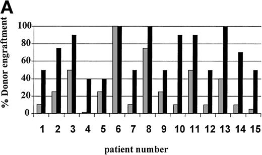 Fig. 3. Percentage of donor T (CD3+ cells, ▪) and myeloid (CD14+ and CD15+, ░) cells in 15 individual patients on day 14 (A) and day 30 (B) posttransplant. NE, nonevaluable.