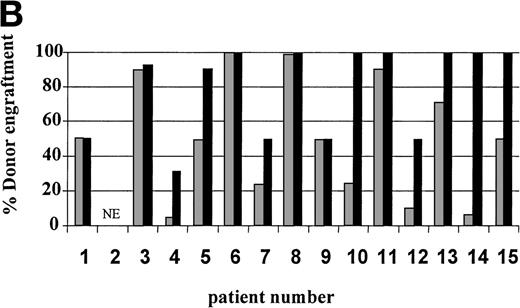 Fig. 3. Percentage of donor T (CD3+ cells, ▪) and myeloid (CD14+ and CD15+, ░) cells in 15 individual patients on day 14 (A) and day 30 (B) posttransplant. NE, nonevaluable.