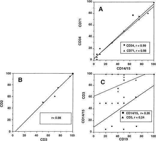 Fig. 5. Relationship between different cellular lineages during engraftment. (A) Close correlation of myeloid cells (DC14+and CD15+) with CD34+ and CD71+cells and (B) T lymphocytes (CD3+) with NK cells (CD2+, CD3−). (C) No correlation of B-cell (CD19+) recovery with either myeloid or T cells.