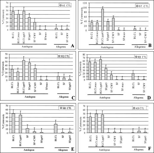 Fig. 3. CTL cultures at 21 days after ex vivo stimulation with autologous BLCLpp65 were tested for specific cytotoxicity against EBV-transformed BLCL, CMV-infected SF, and MSCVpp65-transduced cells in chromium release assay. (A through D) CTL activity from 4 CMV seropositive/EBV seropositive individuals. (E through F) CTL activity from 2 CMV seronegative/EBV seropositive individuals. (E:T ratio, 12.5:1).