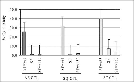 Fig. 4. Cytotoxicity against CMV-infected cells by BLCLpp65-primed CTL cultures was mediated via pp65. CTL cultures lysed autologous fibroblasts infected with a recombinant vaccinia virus encoding CMV pp65, but not the one encoding CMV pp150. (E:T ratio, 12.5:1)