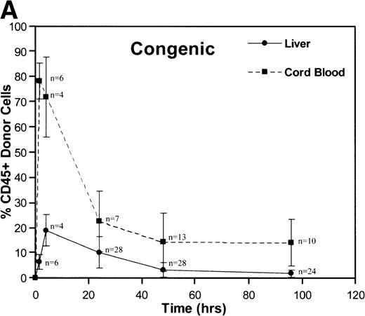 Fig. 1. These graphs depict the triphasic kinetic profiles for the frequency of donor cells circulating within the recipient fetal peripheral blood (cord blood) or lodged within the fetal liver at various time points (1.5 to 96 hours) after in utero transplantation. The nearly identical profiles for both the congenic (A) and the fully allogeneic (B) strain combinations are shown. The donor cell frequency is calculated as the percentage of cells expressing the donor CD45.1 isoform among all CD45+ cells within the host cord blood or fetal liver.