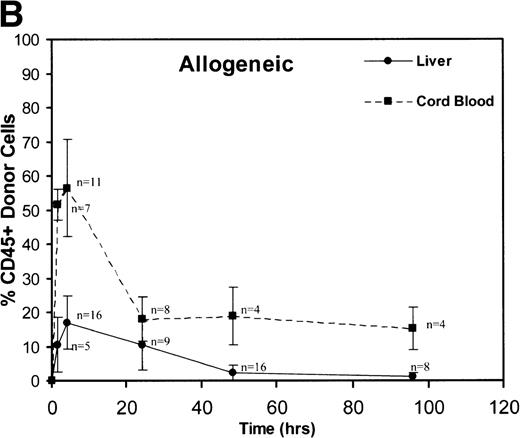 Fig. 1. These graphs depict the triphasic kinetic profiles for the frequency of donor cells circulating within the recipient fetal peripheral blood (cord blood) or lodged within the fetal liver at various time points (1.5 to 96 hours) after in utero transplantation. The nearly identical profiles for both the congenic (A) and the fully allogeneic (B) strain combinations are shown. The donor cell frequency is calculated as the percentage of cells expressing the donor CD45.1 isoform among all CD45+ cells within the host cord blood or fetal liver.