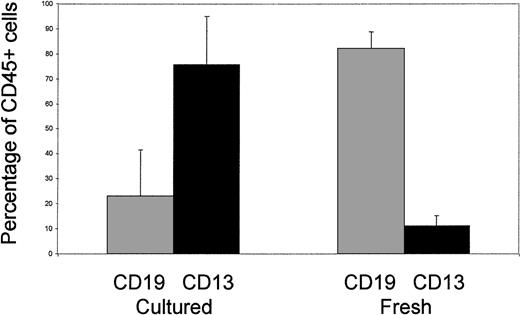 Fig. 1. Lineage distribution in NOD/SCID mice engrafted with fresh cord blood CD34+ cells or cord blood CD34+ cells cultured for 14 days in serum-free medium supplemented with IL-6 (10 ng/mL), IL-11 (10 ng/mL), FL (50 ng/mL), and TPO (10 ng/mL). Nine mice engrafted with 2 × 105 to 106 CD34+ cells from 2 cord samples were analyzed in each group.
