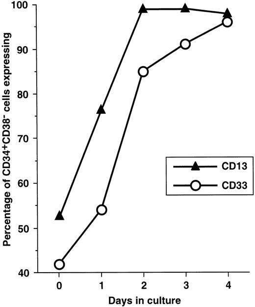 Fig. 5. The frequency of CD13 and CD33 expression within the CD34+CD38− fraction increases during ex vivo culture (n = 2). / Uncultured (day 0) or ex vivo–cultured (days one to 4) cells were labeled with anti-CD34-PerCP, anti-CD38-FITC, and one of anti-CD13-PE or anti-CD33-PE, and analyzed by flow cytometry.
