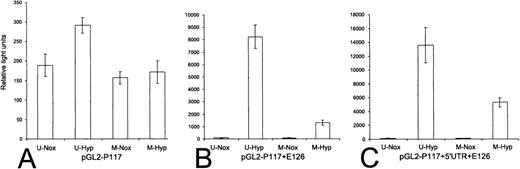 Fig. 8. The effect of methylation on the transcriptional activity of the erythropoietin promoter and 5′-UTR. / The minimal inducible erythropoietin promoter (P117) was methylated or mock methylated, then ligated into unmethylated pGL2 (pGL2-P117) or pGL2 with the unmethylated erythropoietin enhancer (pGL2-P117+E126). The 5′-UTR was methylated or mock methylated and ligated in its natural position into unmethylated pGL2-P117+E126, creating pGL2-P117 + 5′-UTR+E126. Reporter vectors were introduced into Hep3B cells, and luciferase assays were performed. Relative light units are expressed as raw light units divided by mU/min of β-galactosidase activity. (error bars) ±1 SD. (A) pGL2-P117 (n = 4). (B) pGL2-P117+E126 (n = 4). (C) pGL2-P117 + 5′-UTR+E126 (n = 5). U, unmethylated; M, methylated; Nox, normoxia; Hyp, hypoxia.