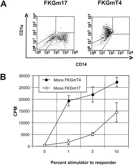 Fig. 3. FKGm17 cytokines do not trigger DC conversion in monocytes. / (A) This representative experiment of 3 shows the flow cytometric correlation of CD14 and CD1a markers in cultures of peripheral blood monocytes in FKGm17 or FKGmT4. (B) Proliferation of allogeneic T cells in MLR measured by 3H-thymidine incorporation after stimulation with various percentages of monocyte-derived DC generated in FKGmT4 (closed squares) and monocyte-derived cells obtained in FKGm17 (open circles).