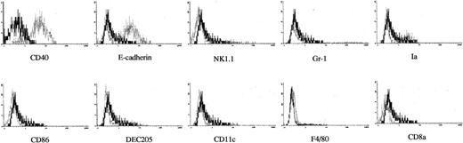 Fig. 7. Immunofluorescence analysis on DC precursors generated from murine FL-derived Lin−c-kit+HPCs. / Immunofluorescence analysis was performed on the nonadherent cells from FL-derived HPCs cocultured with PA6 cells + GM-CSF + SCF + Flt3L for 12 to 14 days. The indicated markers of FITC-labeled MoAbs were used to demonstrate the phenotypic characteristics of the DC precursors. Solid and dotted lines indicated the immunofluoresence intensity of cells as a control and the test of MoAbs, respectively. Representative results from 3 independent experiments are shown.
