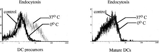 Fig. 8. Endocytic activity of FL HPC-derived DC precursors and mature DCs. / The capacity of FITC-DX uptake was analyzed by a cell sorter as described in “Materials and Methods.” The FITC intensity of cells as a control or the test of FITC-DX uptake was indicated. The results are representative of 3 independent experiments.