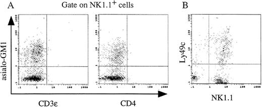 Fig. 10. Immunophenotypic analysis on NK1.1+ cells generated from FL-derived Lin−c-kit+ HPCs. / Lin−c-kit+ HPCs from 13 dpc FL were cultured in the presence of PA6 cells + SCF + Flt3L for 14 days. The phenotypes of the nonadherent cells were analyzed by 2- and tri-color immunofluorescence staining as described in “Materials and Methods.” (A) In the tri-color analyses, expression of asialo-GM1 and CD3ε or CD4 antigens on NK1.1+ cells was analyzed. (B) The 2-color analysis was performed on expression of NK1.1 and Ly49c antigens from the cultured cells. The quads were set up on the isotype-matched control dot plot and the results are representative of 3 independent experiments.