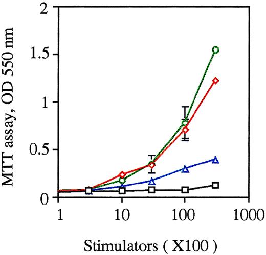 Fig. 5. The capacity of the cultured cells to enhance allogeneic MLR. / Allogeneic MLR was performed using purified T cells (3 × 105 cells/well in 96-round-well plate) as responder cells. The unfractionated nonadherent cells, which were generated from FL-derived HPCs cocultured with PA6 cells + GM-CSF + SCF + Flt3L for 12 to 14 days before and after restimulation by GM-CSF + mTNFα for an additional 3 to 5 days, were treated by MMC and used as stimulator cells at the indicated cell numbers. DCs derived from BM-derived HPCs stimulated with SCF + Flt3L + GM-CSF + mTNFα, and peritoneal macrophages were used as controls. The proliferation of T cells was measured using MTT after 5 days of culture. Results are expressed as the mean ± 1 SD of triplicate cultures and are representative of 3 independent experiments. Black squares indicate macrophages; red diamonds, DCs from BM HPCs; green circles, DCs from FL HPCs; and purple triangles, FL-derived DC precursors.