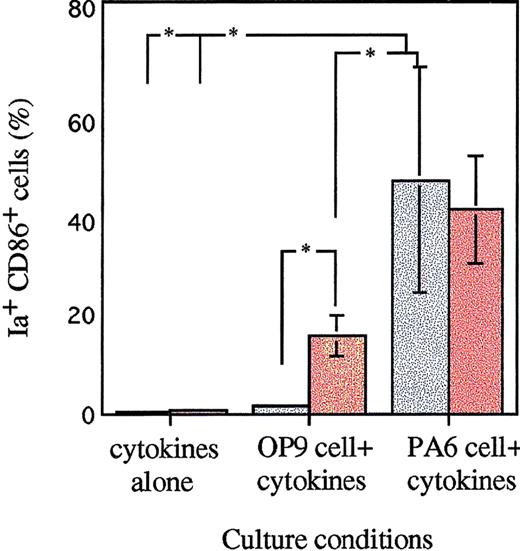 Fig. 6. The role of stromal cells in the induction of DCs from FL-derived Lin−c-kit+ HPCs. / 13 dpc FL-derived HPCs were cultured in the presence of cytokines, GM-CSF + SCF + Flt3L, with or without stromal cell line OP9 or PA6 cells in a transwell culture system. M-CSF was added into these cultures as indicated. After 12 to 14 days of culture, the nonadherent cells were replanted in a new 6-well plate, restimulated with GM-CSF + mTNFα for an additional 3 to 5 days and then collected for immunofluorescence analysis. Ia+CD86+ cells were examined by staining with PE-labeled Ia MoAb and biotinylated CD86 MoAb, and revealed by FITC-streptavidin. Results are expressed as the mean ± SD of 3 independent experiments. *P < .05 significance compared with cultures lacking stromal cells or M-CSF addition, or between different stromal cells. Gray bars represent cultures without M-CSF; colored bars, with M-CSF.