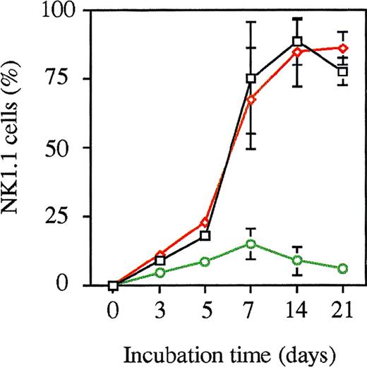 Fig. 9. Generation of NK1.1+ cells from FL-derived Lin−c-kit+ HPCs. / 13 dpc FL-derived Lin−c-kit+ HPCs were cocultured with PA6 cells in the presence or absence of SCF + Flt3L with or without GM-CSF in a transwell culture system. The nonadherent cells were collected at the indicated time points and stained with FITC-conjugated anti-NK1.1 MoAb. The data represent mean value ± SD of NK1.1+ cell percentage in the cultures from 5 independent experiments. Black squares represent PA6 cells; red diamonds, PA6 cells with SCF and Flt3L; and green circles, PA6 cells with GM-CSF, SCF, and Flt3L.