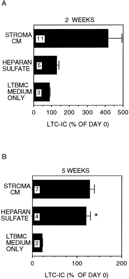 Fig. 1. LTC-IC maintenance in the presence of HS with IL-3 and MIP-1. / A total of 10 000 to 20 000 DR− cells were plated in 0.4-μm transwell inserts in 6-well tissue culture clusters. Medium in the lower chambers of the wells was replaced daily by either stroma-conditioned medium (Stroma CM) or long-term bone marrow culture (LTBMC) medium supplemented with or without 5 μg/mL HS. A total of 5 ng/mL IL-3 and 10 ng/mL MIP-1α were added to all cultures, including Stroma CM. Cultures were harvested after 2 weeks (A) or 5 weeks (B) and cells replated at limiting dilutions for estimation of LTC-IC frequency, as described in Methods. Numbers within the bars indicate the number of experiments. Comparison between LTBMC medium only and other conditions: *P < .005.