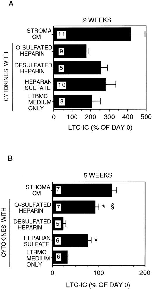 Fig. 2. Modulation of LTC-IC maintenance by differentially sulfated GAGs in the presence of multiple growth-promoting cytokines with IL-3 and MIP-1. / A total of 10 000 to 20 000 DR− cells were plated in 0.4-μm transwell inserts in 6-well tissue culture clusters. Medium in the lower chambers of the wells was replaced daily by either stroma-conditioned medium (Stroma CM) or by LTBMC medium supplemented with or without a combination of cytokines (500 pg/mL G-CSF, 50 pg/mL GM-CSF, 200 pg/mL SCF, 50 pg/mL LIF, and 2 ng/nl IL-6) and with or without 5 μg/mL each of GAGs. A total of 5 ng/mL IL-3 and 10 ng/mL MIP-1α were added to all cultures, including Stroma CM. Cultures were harvested after 2 weeks (A) or 5 weeks (B). The equivalent of 500 to 1000 DR− cells plated at day 0 were replated after harvesting in methylcellulose cultures for estimation of CFC generation, and the remaining cells were replated at limiting dilutions for estimation of LTC-IC frequency, as described in Methods. Numbers within the bars indicate the number of experiments. Comparison between cytokines only and other conditions: *P < .002; comparison between desulfated heparin and other conditions: §P < .001.