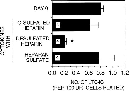 Fig. 3. Efficacy of differentially sulfated GAGs to modulate LTC-IC maintenance in the presence of PF4. / A total of 10 000 to 20 000 DR− cells were plated in 0.4-μm transwell inserts in 6-well tissue culture clusters. Medium in the lower chambers of the wells was replaced daily by LTBMC medium supplemented with or without a combination of cytokines (500 pg/mL G-CSF, 50 pg/mL GM-CSF, 200 pg/mL SCF, 50 pg/mL LIF, 2 ng/mL IL-6, and 200 pg/mL MIP-1α) with 5 ng/mL IL-3 and 200 ng/mL PF4 and with or without 5 μg/mL each of GAGs. Cultures were harvested after 5 weeks and replated at limiting dilutions for estimation of LTC-IC frequency, as described in Methods. Numbers within the bars indicate the number of experiments. Comparison between day 0 and other conditions: *P < .002.