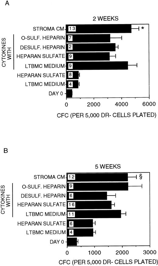 Fig. 4. Generation of CFC. / Number of CFC in the starting DR− population at day 0 and after 2 weeks (A) or 5 weeks (B) in culture. All cultures were supplemented with 5 ng/mL IL-3 and 10 ng/mL MIP-1α. The indicated cultures were additionally supplemented with the low-dose cytokine combination. Numbers within the bars indicate the number of experiments. Comparison between HS and Stroma CM: *P < .001 (at 2 weeks); §P = .02 (at 5 weeks).