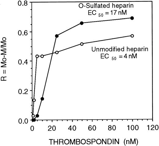 Fig. 6. Affinity of unmodified and O-sulfated heparins for thrombospondin. / The affinity of unmodified or O-sulfated heparin for TSP was examined using affinity coelectrophoresis. 125I-labeled GAGs were electrophoresed through varying concentrations of TSP (0 to 100 nM). Half-maximal binding (EC50; a measure of affinity) was calculated as the concentration of TSP (in nM) at which retardation of migration of the GAGs (R; a function of binding) was 50%.