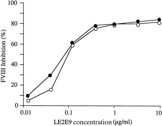 Fig. 1. Inhibition of fVIII functional activity. / Equal volumes of LE2E9 and of rfVIII (■) or of normal plasma (○) were incubated for 2 hours at 37°C. LE2E9 concentrations before mixing with plasma were as indicated. The residual fVIII activity was measured in a chromogenic assay.