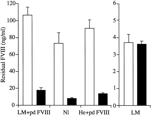 Fig. 2. Inhibition of Arg2150His fVIII activity by LE2E9. / Equal volumes of buffer (open bars) or LE2E9 (10 μg/mL, solid bars) and of plasma were mixed and incubated for 1 hour at 37°C. The residual fVIII activity was measured in a fVIII chromogenic assay. Plasma samples were: pool of normal plasma (Nl), LM plasma (LM), LM plasma supplemented with pdfVIII (LM + pdfVIII), and plasma of a severe hemophilia A patient supplemented with pdfVIII (He + pdfVIII). The mean residual fVIII activities with standard deviations of 3 independent experiments are shown.