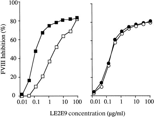 Fig. 6. Inhibition of Pro2153Gln fVIII functional activity by LE2E9. / Equal volumes of LE2E9 and of plasma, supplemented or not with rfVIII at 0.5 IU/mL, were incubated for 2 hours at 37°C (□, Pro2153Gln plasma; ▪, Pro2153Gln plasma supplemented with rfVIII; ○, Arg2159cys plasma; ■, Arg2159Cys plasma supplemented with rfVIII). LE2E9 concentrations before mixing with plasma were as indicated. The residual fVIII activity was measured in a chromogenic assay.
