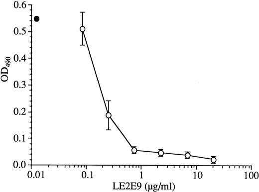 Fig. 7. Inhibition of fVIII binding to vWf. / rfVIII at 0.2 μg/mL final concentration was mixed for 30 minutes at 37°C with different concentrations of LE2E9 before addition to vWf-coated plates. The plates were then incubated for 2 hours at RT, and the binding of fVIII was detected by addition of the HRP-labeled anti-fVIII A2 domain mAbF15B12. The mean of fVIII binding in the absence (■) or presence of antibody (○) with the standard deviation of triplicates are indicated. Controls in the absence of fVIII gave OD490 lower than 0.05. The experiments were repeated 3 times with similar results.