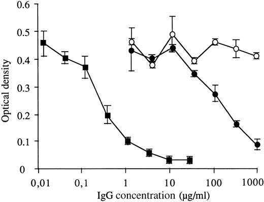 Fig. 8. Inhibition of LE2E9 binding to fVIII by LE IgG. / Biotin-labeled LE2E9 at 0.5 μg/ml was mixed with different concentrations of LE2E9 (▪), LE IgG (■), or control polyclonal IgG (○) before addition to fVIII-coated plates. The plates were then incubated for 2 hours at RT and the binding of biotin-labeled LE2E9 was detected by addition of HRP-labeled avidine. The mean and standard deviation of duplicates are indicated. Controls in the absence of fVIII gave OD490 lower than 0.05. The experiments were repeated 3 times with similar results.