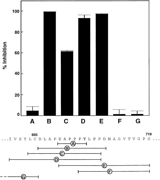 Fig. 1. Mapping the epitope for the anti-vWf monoclonal antibody, 6G1. / Inhibition of binding of 125I-labeled monoclonal antibody 6G1 (final concentration, 1 μg/mL) to immobilized vWf by synthetic peptides (final concentration, 100 μM) in 30 minutes at 22°C. Inhibition is expressed relative to maximal specific binding in the absence of peptide. Results are the mean of quadruplicate determinations, with standard deviation from the mean of ≤ 5%.