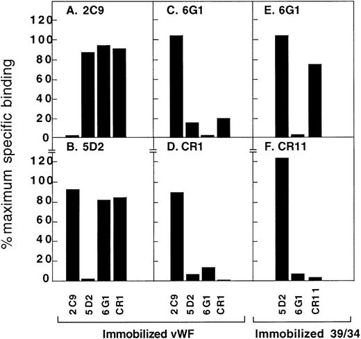 Fig. 3. Cross blocking of anti-vWf monoclonal antibodies. / Binding of 125I-labeled monoclonal antibodies (final concentration, 1 μg/mL) to immobilized native vWf (A-D) or 39/34-kd vWf fragment (E-F) in 30 minutes at 22°C. Unlabeled antibodies were at a final concentration of 100 μg/mL. Specific binding in the presence of blocking antibodies was expressed as a percentage of maximal specific binding measured in the absence of blocking antibody. Panel, monoclonal antibody: A, 2C9; B, 5D2; C, 6G1; D, CR1; E, 6G1; F, CR11. Results are the mean of triplicate determinations, with standard deviation from the mean of ≤ 5%.