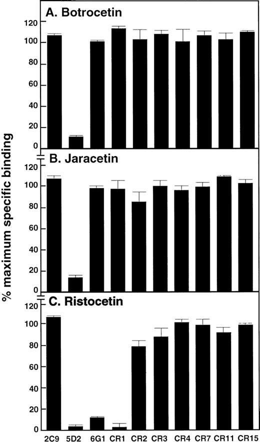 Fig. 4. Effect of anti-vWf monoclonal antibodies on vWf binding to platelets. / Antibodies (final concentration, 50 μg/mL) were included in assays measuring binding of 125I-labeled vWf (1 μg/mL) to GP Ib-IX-V on washed platelets induced by (A) botrocetin (25 μg/mL), (B) jaracetin (25 μg/mL), or (C) ristocetin (1 mg/mL). Antibodies were preincubated with vWf for 5 minutes at 22°C before the addition of washed platelets (final concentration, 5 × 108/mL). Specific binding was expressed as a percentage of maximal specific binding measured in the absence of antibody. Nonspecific binding was assessed in the presence of 50 μg/mL of the inhibitory anti-GP Ibα monoclonal antibody, AK2. Results are the mean of quadruplicate determinations, with standard deviation from the mean of ≤ 5%.