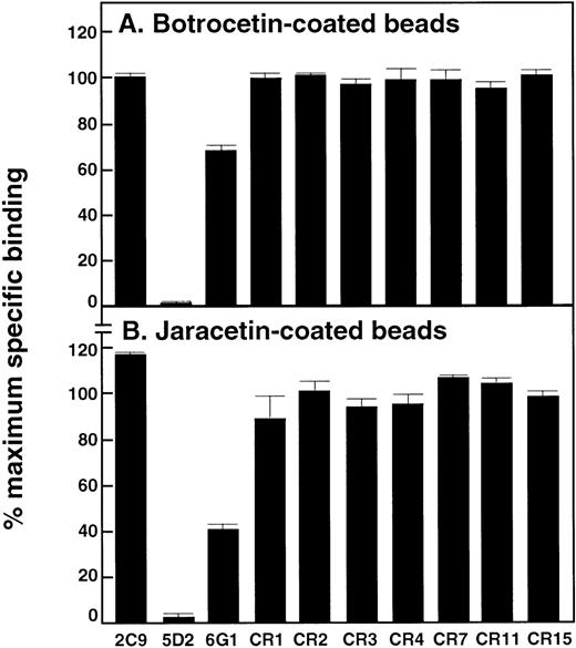 Fig. 5. Effect of anti-vWf monoclonal antibodies on vWf binding to botrocetin or jaracetin. / Antibodies (final concentration, 50 μg/mL) were included in assays measuring binding of 125I-labeled vWf (1 μg/mL) to (A) botrocetin-coated beads or (B) jaracetin-coated beads for 30 minutes at 22°C. Specific binding was expressed as a percentage of maximal specific binding measured in the absence of antibody. Nonspecific binding was assessed in the presence of a 100-fold excess of unlabeled vWf. Results are the mean of triplicate determinations, with standard deviation from the mean of ≤ 5%.
