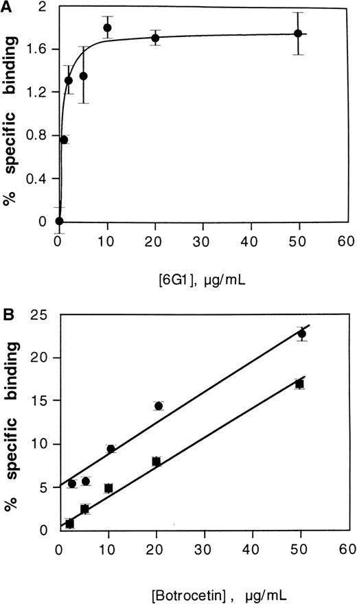 Fig. 6. Effect of the anti-vWf monoclonal antibody 6G1 on binding of the 39/34-kd vWf fragment to platelets. / (A) Specific binding of 125I-labeled 39/34-kd vWf fragment (final concentration, 1 μg/mL) to washed platelets (final concentration, 5 × 108/mL) in the presence of 6G1 in 30 minutes at 22°C. Nonspecific binding was determined in the absence of 6G1 (see Materials and Methods). (B) Specific binding of125I-labeled 39/34-kd vWf fragment (final concentration, 1 μg/mL) to platelets in the presence of botrocetin and either the absence (squares) or presence (circles) of 6G1 (final concentration, 50 μg/mL).