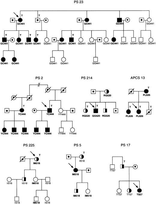Fig. 1. Segregation of the mutations analyzed in families PS 23, PS 2, PS 214, APCS 13, PS 225, PS 5, and PS 17. / Filled and half filled symbols, type I and type III protein S deficiency, respectively; dotted symbols, individuals not tested; arrow, propositus; T, thrombotic disease. The genotypes for the G441C, Y444C, R520G, P626L, I518 mol/L, and T57S mutations are indicated below each symbol. The pedigrees of families PS 214 and PS 225 are taken from Figures 1 and 3 of reference 43.