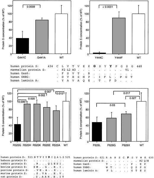 Fig. 4. Transient expression of wild type and alternative recombinant mutant protein S in COS 1 cells. / The original natural occurring mutants are also shown. Bars represent the mean ± SD of 8 different protein S determinations corresponding to duplicates from 4 different transfections per mutant. A value of 100% was arbitrarily given to the mean value of the wild type expression. Comparison of protein S secretion in the alternative mutants and that in the wild type, as well as that in the original mutants was performed using an unpaired t test. OnlyP-values considered significant (≤ .05) are shown. A comparison of the sequences containing the mutated residues in human and other mammalian protein S and related proteins (human Gas6, human SHBG, and the G4 and G5 repeats in human laminin A) is also shown. Given the high conservation of the protein S sequence around G441 and Y444 in mammals, a consensus sequence from baboon, rabbit, bovine, porcine, murine, and rat PS is shown as mammalian protein S. When there is a difference between human protein S and other mammalian species, this is indicated in the consensus sequence by the different residue followed by the number of species, when more than 1, where this difference is observed. Dots indicate conserved amino acids. For a more complete sequence comparison, see reference 47. The mutated residues are in bold.