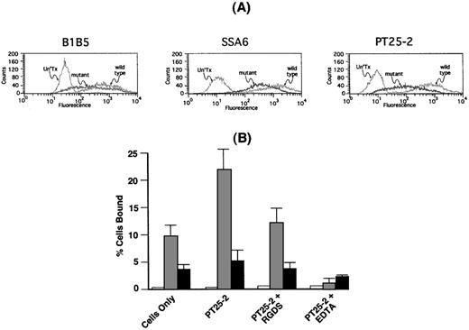 Fig. 4. Adhesion of CHO cells expressing IIbP145Aβ3 to immobilized fibrinogen. / (A) CHO cells were co-transfected with either wild-type αIIb or αIIbP145A and β3. Untransfected cells (Un'Tx), cells expressing wild-type αIIbβ3 (wild type), and cells expressing αIIP145Aβ3 (mutant) were sorted by flow cytometry with the use of the anti-β3 monoclonal antibody SSA6. Comparable expression of αIIbβ3 on the transfected cells was confirmed with the use of the anti-αIIb monoclonal antibody B1B5 and the anti-β3 monoclonal antibody PT25-2. (B) Adhesion of untransfected CHO cells (open bars) and CHO cells expressing comparable levels of either wild-type αIIbβ3 (shaded bars) or αIIbP145Aβ3 (solid bars) to immobilized fibrinogen was measured in the absence or presence of the αIIbβ3-activating β3-specific monoclonal antibody PT25-2. Reduction of adhesion to baseline levels by 1 mM EDTA indicates that adhesion to fibrinogen was integrin-specific. The data show the mean ± SD that was done in 3 separate runs.