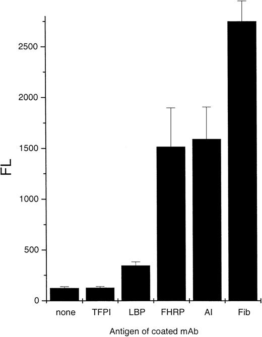 Fig. 3. Fibrinogen coprecipitates with components of FALP in sandwich ELISAs. / Monoclonal antibodies against each component of FALP were coated on the plastic surface of Terasaki plates as shown on the X-axis, and sandwich ELISAs were performed as described in Methods. After NHP (diluted 1/200 in PBS) was incubated and washed, polyclonal antifibrinogen antibody was added to detect fibrinogen co-associated with the test antigen. Antitissue factor pathway inhibitor (TFPI) was used as a control antibody. The increase in arbitrary units of fluorescence indicated on the Y-axis is proportional to the amount of bound antifibrinogen antibody. Control experiments were run to demonstrate that each of the monoclonal antibodies bound its own antigen, which could be detected with the corresponding polyclonal antibodies (data not shown). The experiment was repeated twice with similar results. Error bars represent the standard deviations of the triplicate measurements.