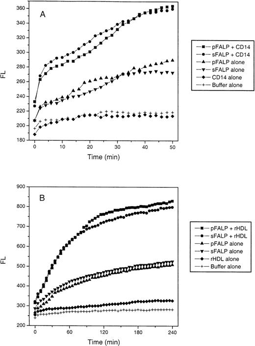 Fig. 5. LBP lipid transfer activity is equal in plasma- and serum-derived FALP. / (A) LBP-catalyzed transfer of LPS to CD14 FALPs were mixed quickly with BODIPY-LPS and sCD14 in a 96-well plate at room temperature, and the increase in fluorescence was measured every 2 minutes for 50 minutes. The final concentration of LBP in pFALP and sFALP was 0.56 and 0.43 μg/mL, respectively. Final concentrations of sCD14 and BODIPY-LPS were 2 and 0.8 μg/mL, respectively. Controls included BODIPY-LPS incubated with pFALP or sFALP alone (pFALP alone, sFALP alone), incubated with sCD14 alone (CD14 alone), or buffer alone (Buffer alone). The Y-axis represents arbitrary fluorescence units. (B) LBP-catalyzed transfer of LPS to HDL FALPs were mixed with BODIPY-LPS and rHDL at 37°C, and the increase in fluorescence was measured every 5 minutes for 4 hours. The final concentrations of the each component are: rHDL 100 μg/mL (expressed as apoAI content), BODIPY-LPS 0.6 μg/mL, and pFALP and sFALP 0.5 μg/mL of LBP. Further dilution of pFALP and sFALP to 0.25, 0.125, 0.06, and 0.03 μg/mL of LBP did not show any difference between pFALP and sFALP as well (data not shown). Controls were included as above, except that rHDL was used instead of sCD14. These experiments were repeated twice with similar results.