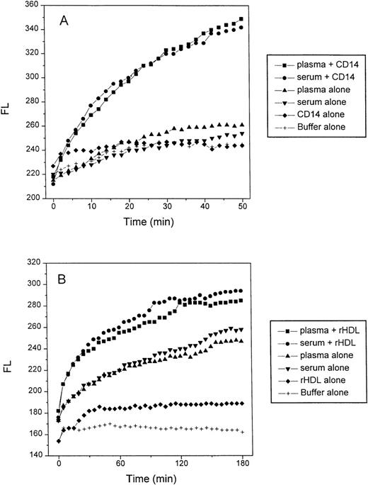 Fig. 6. Plasma and serum have identical LBP lipid transfer activity. / The BODIPY-LPS transfer assays were performed as Figure 5, except that whole plasma and whole serum from a single blood sample were used instead of purified FALPs. (A) For the LPS transfer to sCD14, sCD14 3 μg/mL, BODIPY-LPS 0.5 μg/mL, and a 1/100 dilution of whole plasma or serum were used. (B) For the LPS transfer to rHDL, rHDL 100 μg/mL, BODIPY-LPS 0.5 μg/mL and a 1/20 dilution of whole plasma or serum were used.