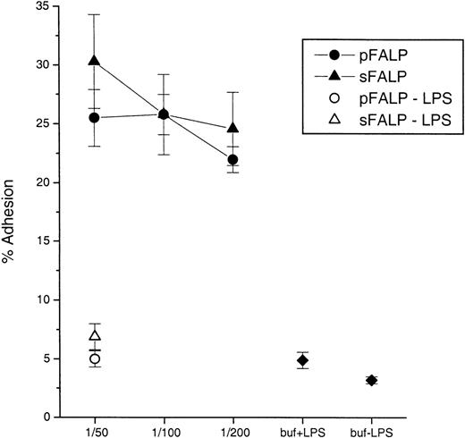 Fig. 7. pFALP and sFALP both enable responses of PMN to LPS. / PMN adhesion was measured as described in “Methods” using plasma- or serum-derived FALP preparations incubated with LPS (10 ng/mL). The LBP concentrations of pFALP and sFALP were 14.4 and 16.9 μg/mL before dilution, respectively. 3 different dilutions (1/50, 1/100, and 1/200 that correspond to ∼0.3, 0.15, and 0.07 μg/mL of LBP, respectively) of FALPs were tested. Each data point and error bar represents the average and the standard deviation from triplicate sample preparations. Controls included pFALP or sFALP incubated with PMN without LPS (pFALP-LPS or sFALP-LPS), and PMN incubated without pFALP or sFALP (buf+LPS) or with buffer alone (buf-LPS). The experiments were repeated twice with similar results.