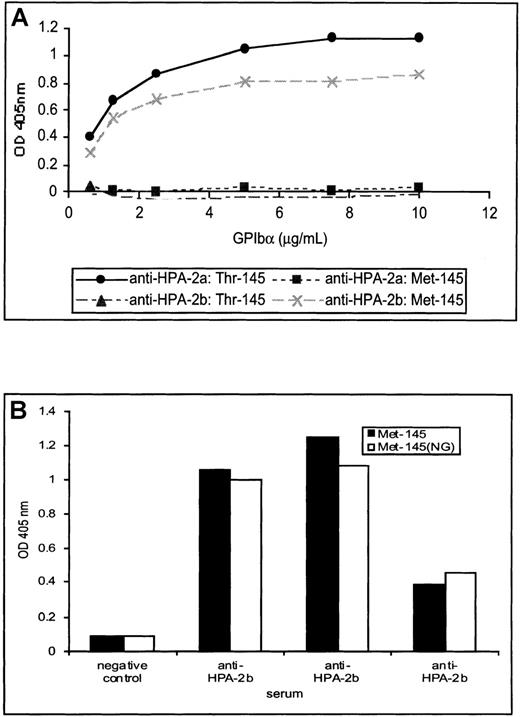 Fig. 2. Enzyme-linked immunoabsorbent assay studies of antibody binding to recombinant glycoprotein (GP)Ib. / (A) Binding of anti-human platelet antigen (HPA)-2a and -2b to Thr-145 and Met-145 forms. (B) Binding of three examples of anti-HPA-2b and a negative control serum to glycosylated and nonglycosylated (NG) Met-145.