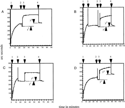 Fig. 3. Binding of human platelet antigen (HPA)-2 antibodies to both forms of recombinant glycoprotein (GP)Ib measured by resonant mirror studies. / Addition of recombinant GPIbα to biosensor cuvette (1). Washing with TBS/Ca++ (2). Addition of serum diluted 1 in 10 (3). Washing with TBS/Ca++(4). Distance between points y1 and y2 represent specifically bound antibody remaining after TBS/Ca++ wash, expressed as arc seconds. (A) Incubation of anti-HPA-2a with Thr-145, y2 − y1 = 83 arc seconds. (B) Incubation of anti-HPA-2a with Met-145, y2 − y1 = 21 arc seconds. (C) Incubation of anti-HPA-2b with Thr-145, y2 − y1 = 7 arc seconds. (D) Incubation of anti-HPA-2b with Met-145, y2 − y1 = 128 arc seconds.