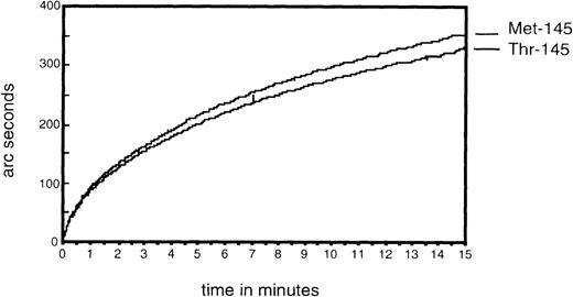 Fig. 6. Demonstration of von Willebrand factor (vWF) binding to the Thr-145 and Met-145 forms of glycoprotein (GP)Ib with the use of resonant mirror technology. / Recombinant GPIbα-calmodulin was coupled to bovine serum albumin-peptide immobilized on the carboxymethylated dextran surface and binding of vWF to both forms of GPIbα measured.