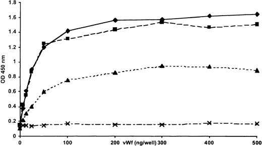 Fig. 7. Inhibition of von Willebrand factor (vWF) binding to recombinant glycoprotein (GP)Ib by IgG anti-human platelet antigen (HPA)-2b determined by enzyme-linked immunoabsorbent assay. / vWF was allowed to bind to GPIbα-Met-145 immobilized on microtitre plate wells via bovine serum albumin-peptide in the presence of ristocetin (⧫) and IgG anti-HPA-2b (▴). Bound vWF was detected with a polyclonal antibody. IgG obtained from an inert group AB serum was used as a negative control (▪). vWF did not bind in the absence of ristocetin (x).