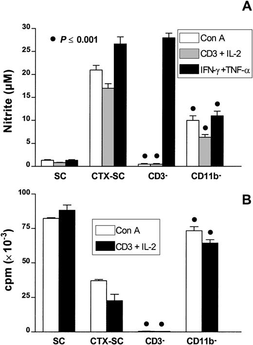 Fig. 8. The effect of selective cell depletion in T-cell proliferation of CTX-SC. / SC and CTX-SC were obtained at day 6 (CD11b+ cell depletion) or day 10 (CD3+ cell depletion) after the last dose of PBS/CTX; 0.4 × 106 cells/well were stimulated with Con A (1μg/mL), anti-CD3 (2μg/mL) plus IL-2 (50 U/mL), or IFN-γ (5 ng/mL) plus TNF-α (40 ng/mL) as indicated. The cells were assayed for (A) NO production after 72 hours of culture and (B) T-cell proliferation. Data are the mean ±SD of triplicate cultures.